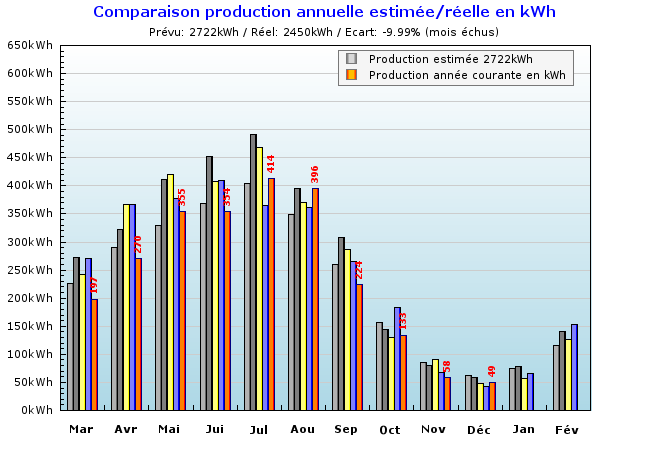 Historique production