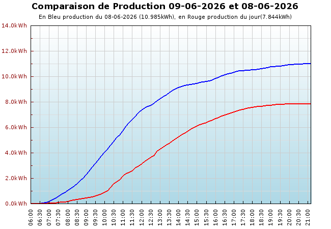 Comparaison production