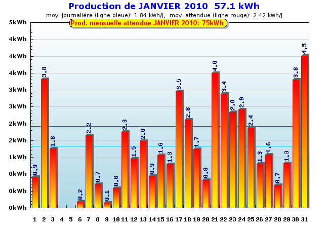 Production détaillée