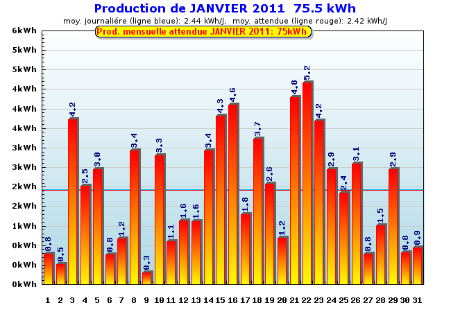 Production détaillée