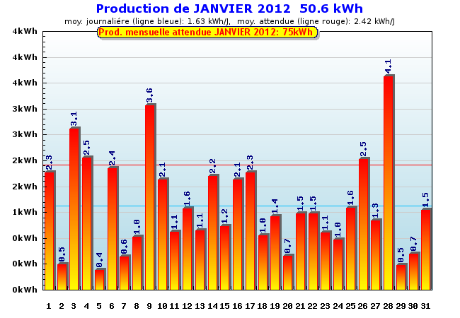 Production détaillée