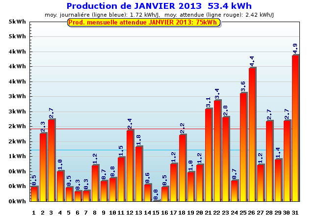 Production détaillée