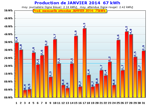 Production détaillée