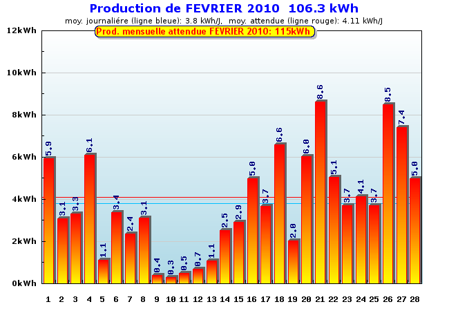 Production détaillée