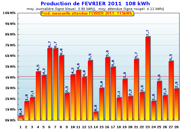 Production détaillée