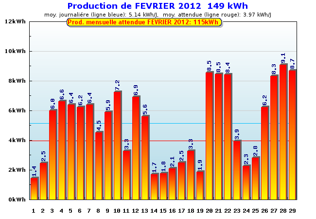 Production détaillée
