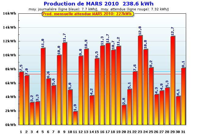 Production détaillée