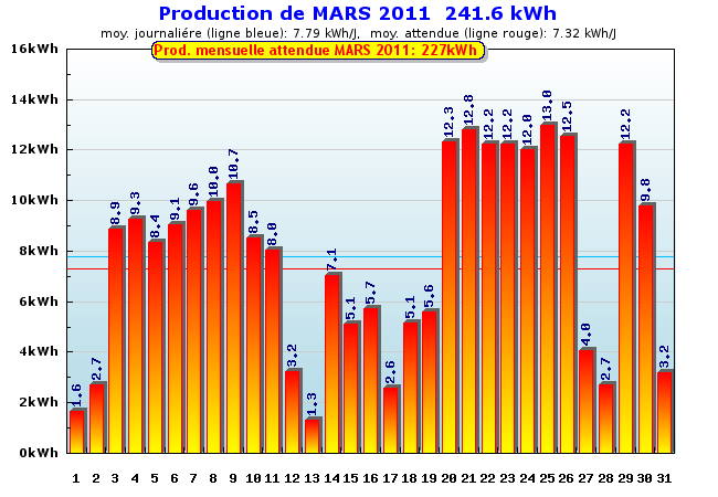 Production détaillée