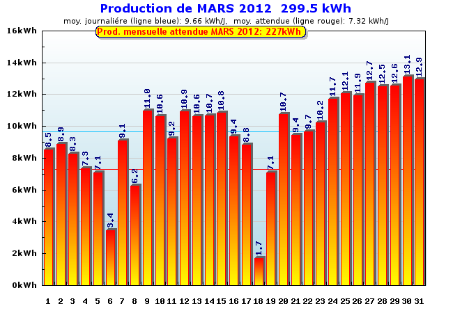Production détaillée