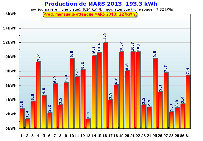 Production détaillée