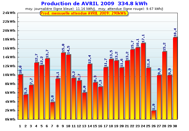 Production détaillée