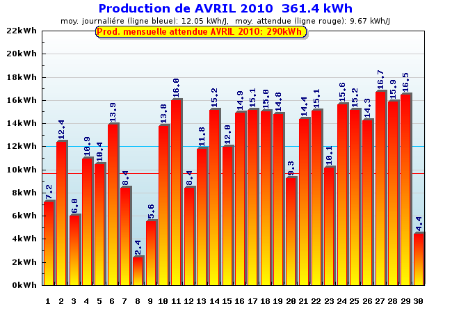 Production détaillée