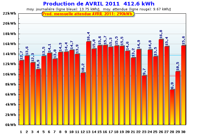 Production détaillée