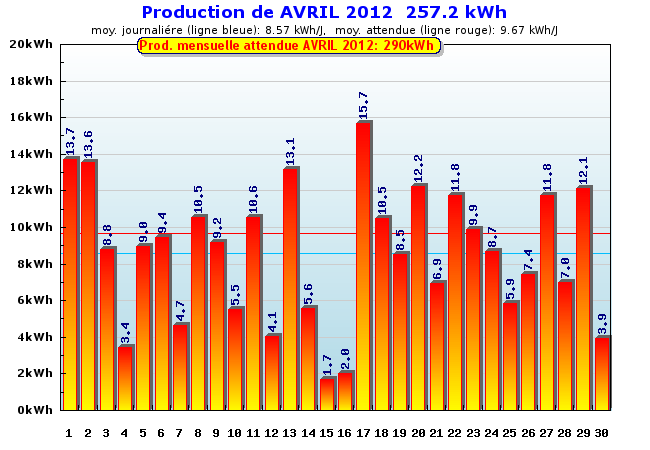 Production détaillée
