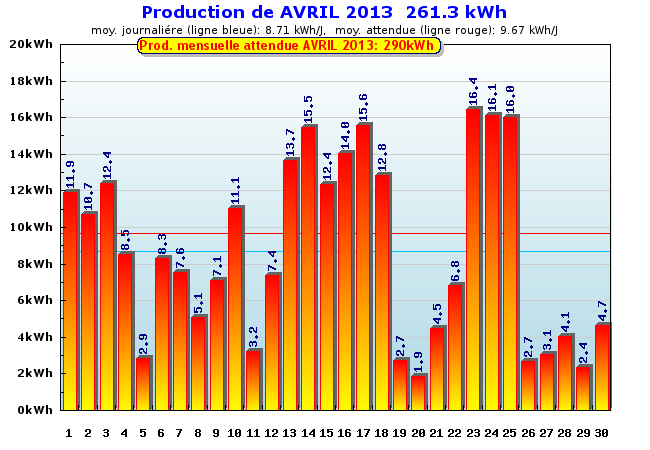 Production détaillée