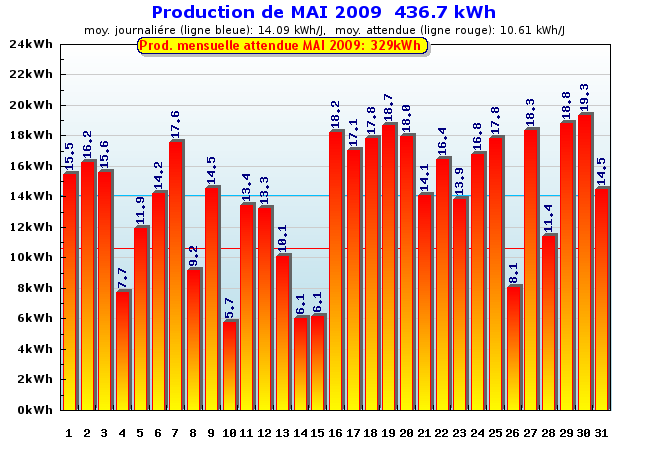 Production détaillée