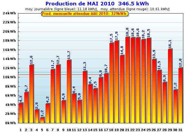 Production détaillée