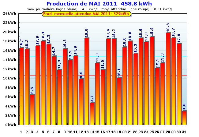 Production détaillée