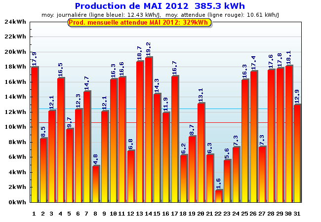 Production détaillée