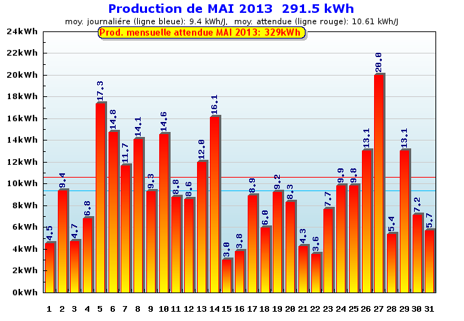 Production détaillée