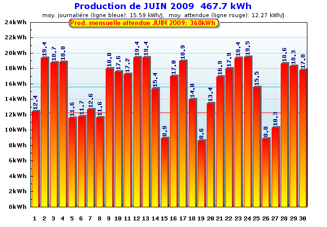 Production détaillée