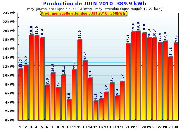 Production détaillée