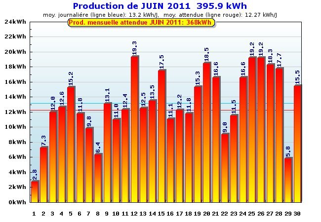 Production détaillée