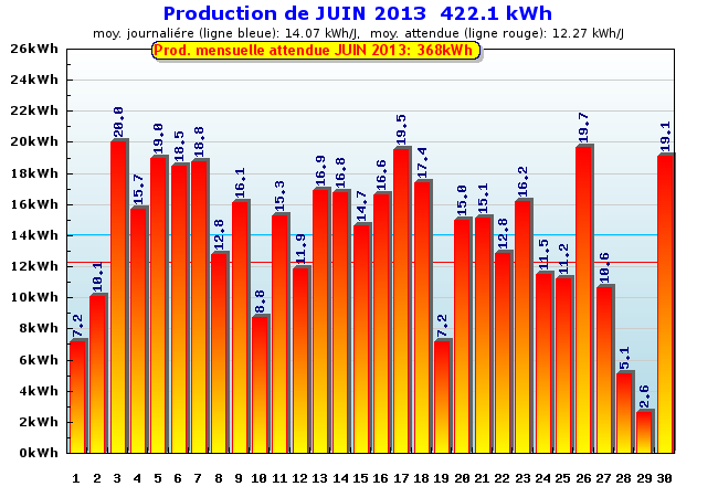 Production détaillée