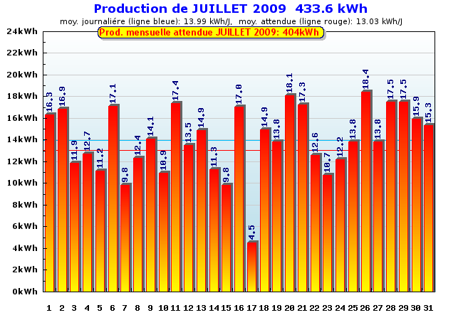 Production détaillée