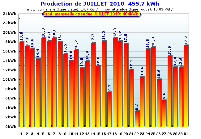 Production détaillée