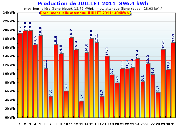 Production détaillée
