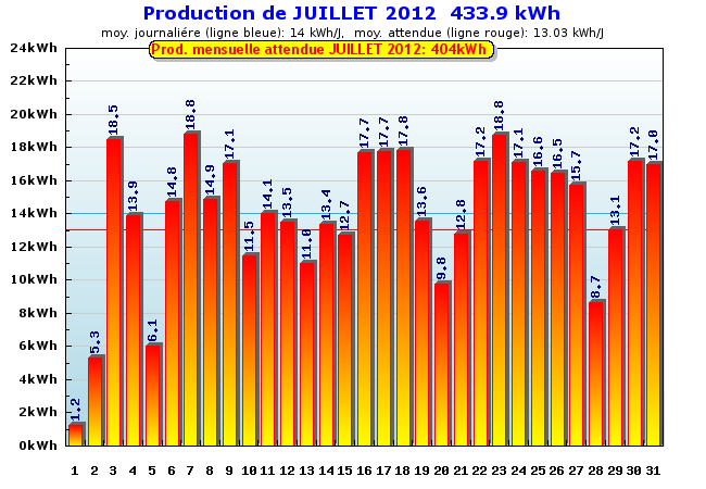 Production détaillée