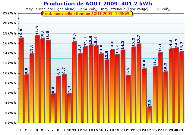 Production détaillée