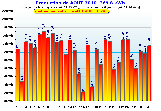 Production détaillée