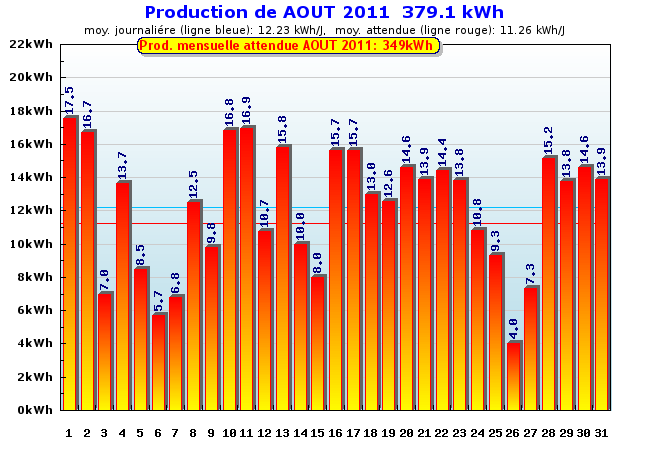 Production détaillée