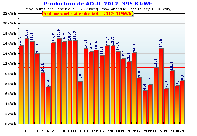 Production détaillée