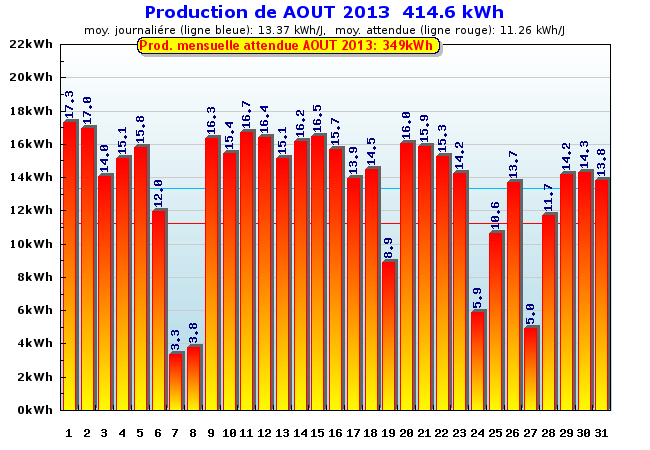 Production détaillée