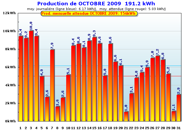 Production détaillée