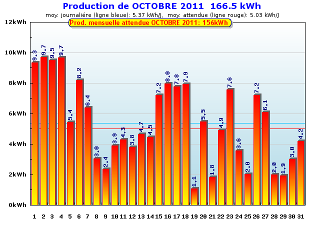 Production détaillée