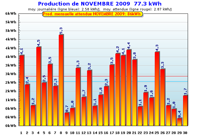 Production détaillée