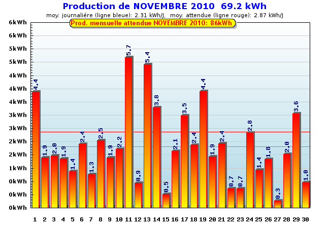 Production détaillée