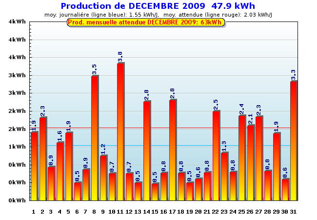 Production détaillée