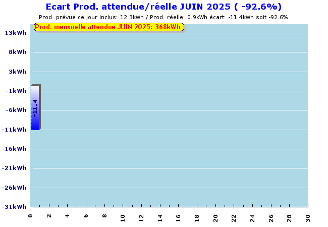 Ecart Prévu/Réel