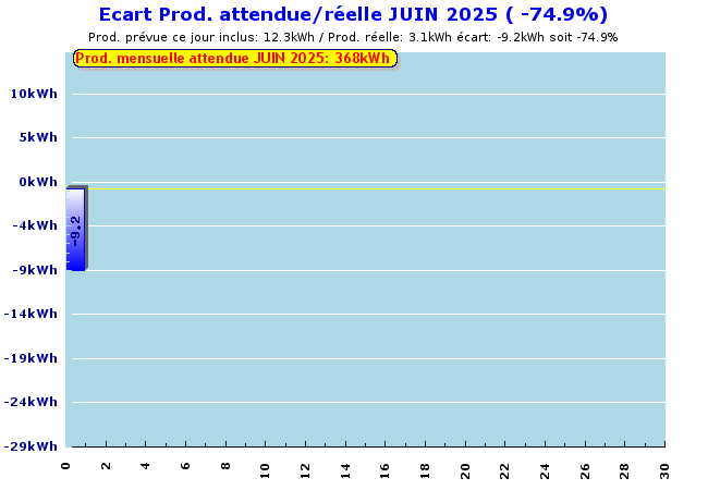 Ecart Prévu/Réel