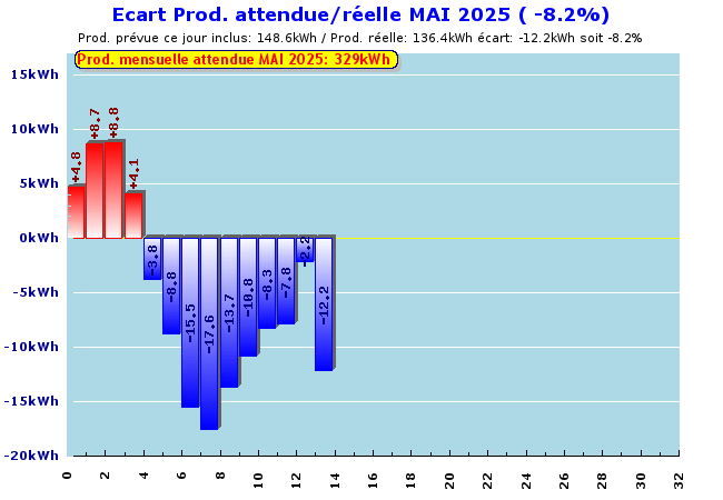 Ecart Prévu/Réel