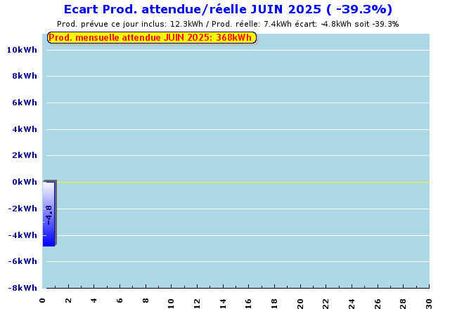 Ecart Prévu/Réel