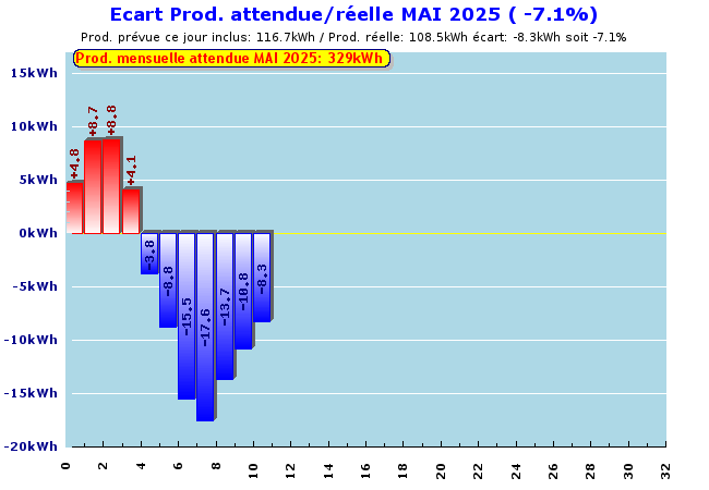 Ecart Prévu/Réel