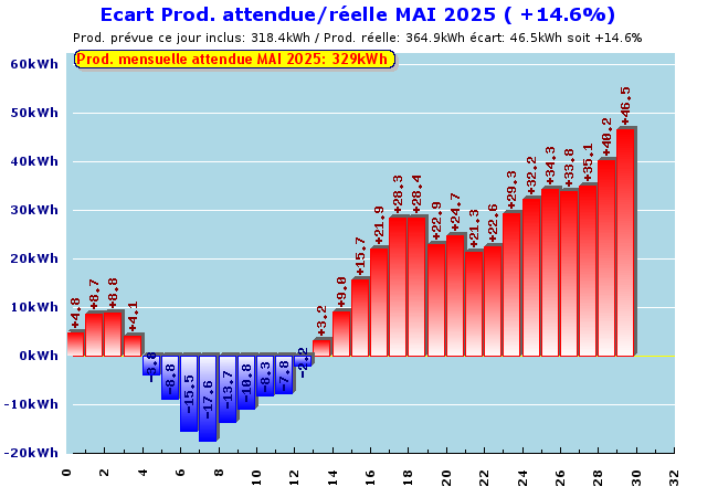 Ecart Prévu/Réel