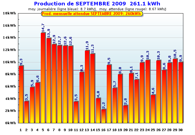 Solaire Photovoltaïque en Beaujolais » photovoltaique